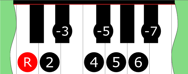Diagram of Dorian Blues scale on Piano Keyboard